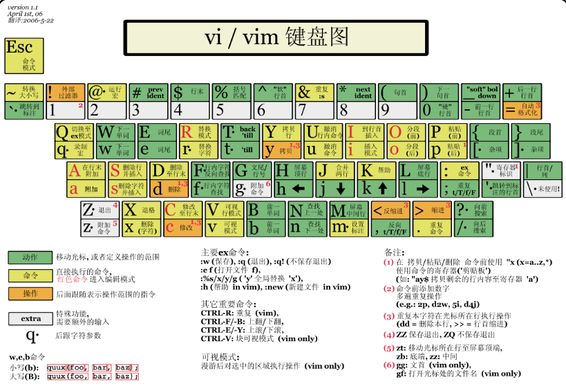 vim键盘