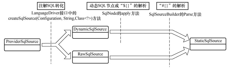 sqlSource