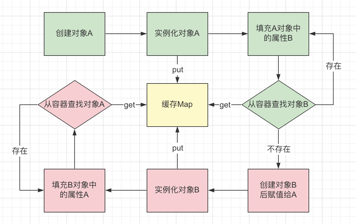 循环依赖