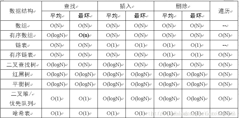 数据结构时间复杂度