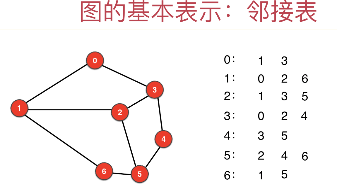 邻接表