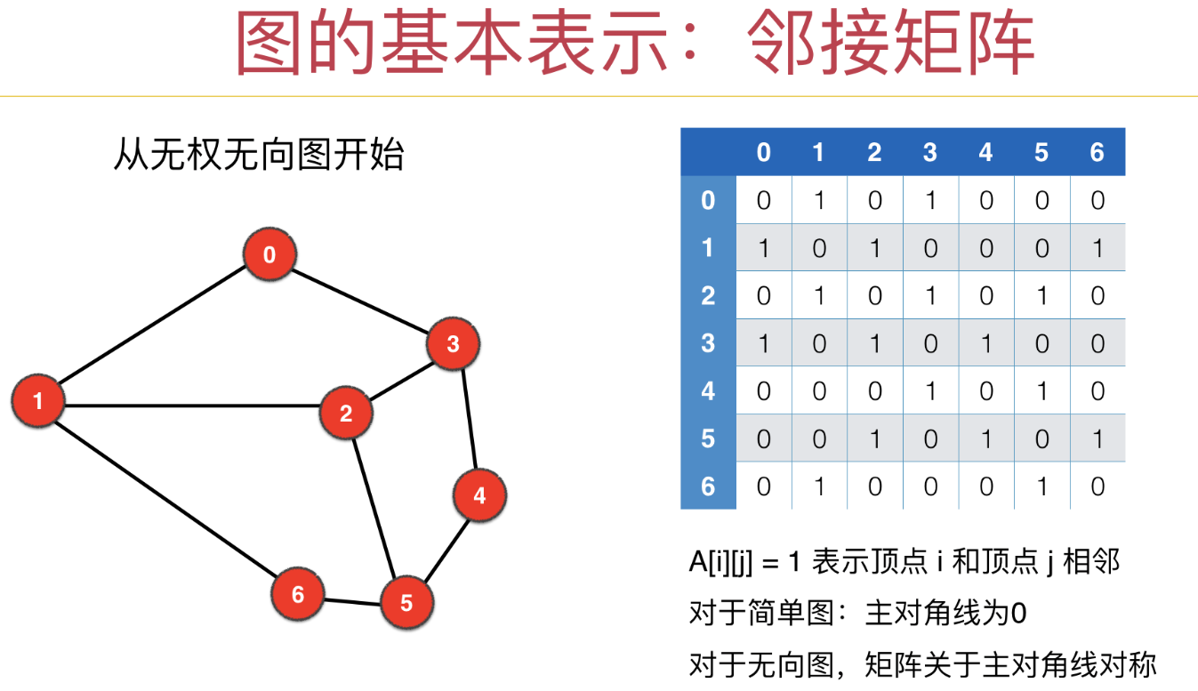 邻接矩阵