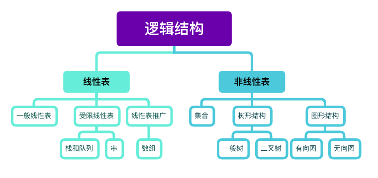 数据的逻辑结构分类图