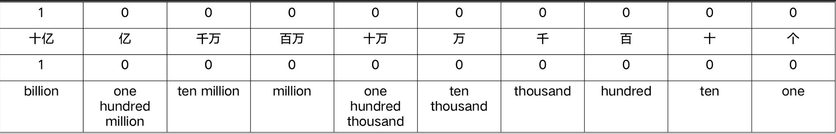 数字