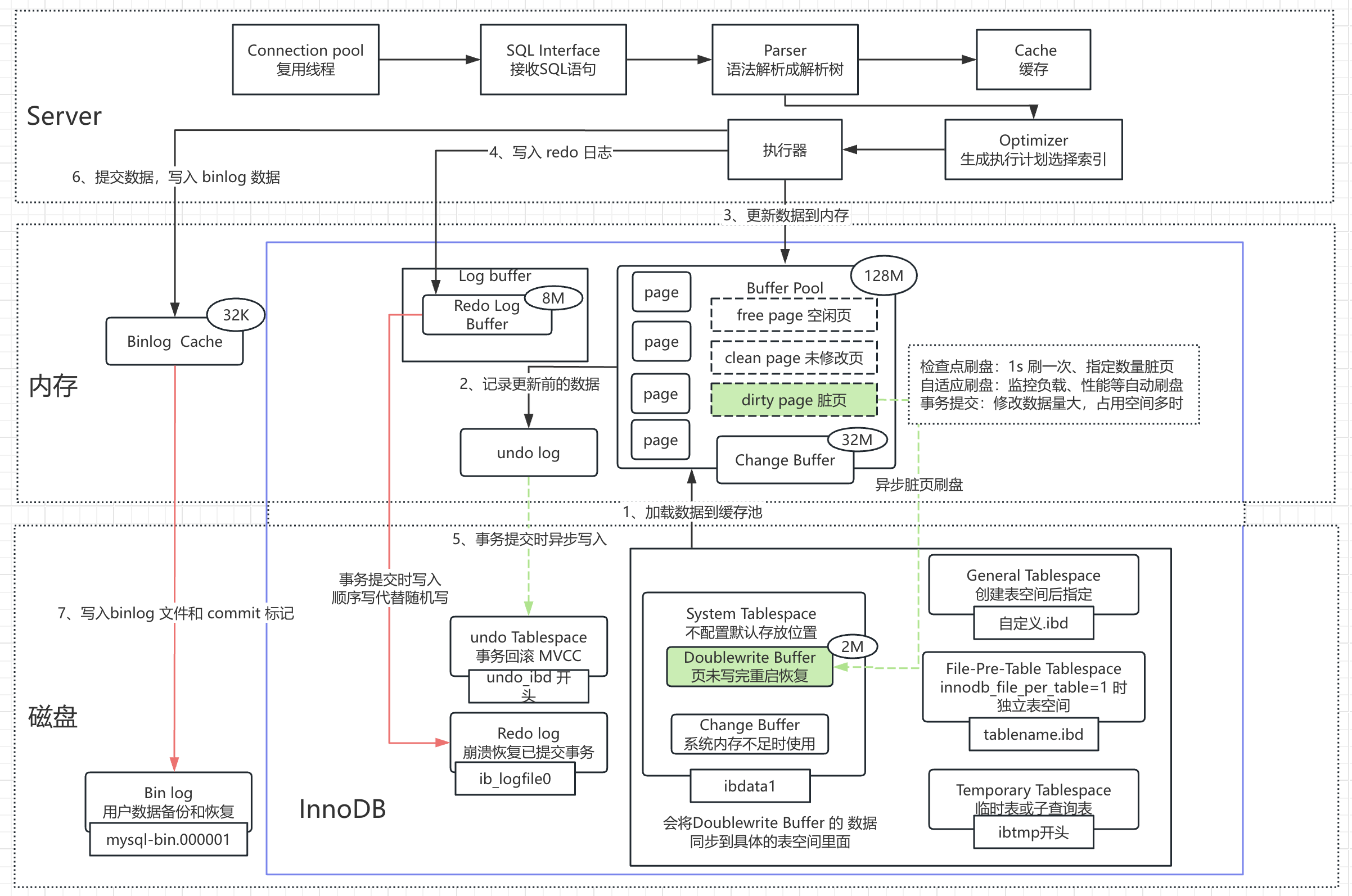 mysql 架构图